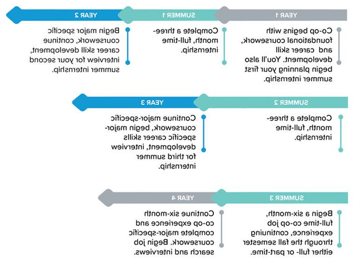 Graphic: Year 1: Co-op begins with foundational coursework and career skill development. You'll also begin planning your first summer internship.  Summer 1: Complete a three-month, full-time internship.  Year 2: Begin major specific coursework, continue career skill development, interview for your second summer internship.  Summer 2: Complete a three-month, full-time internship.  Year 3: Continue major-specific coursework, begin major-specific career skills development, interview for third summer internship